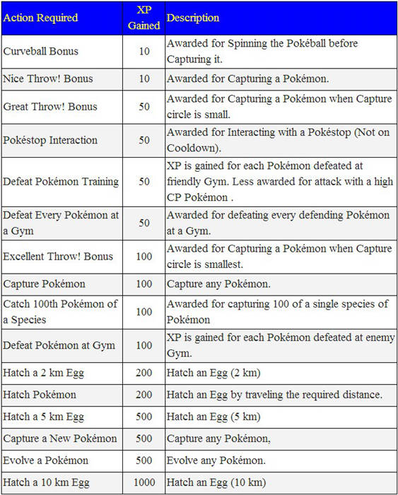 Pokémon Go XP sources list: How to get XP fast in Pokémon Go