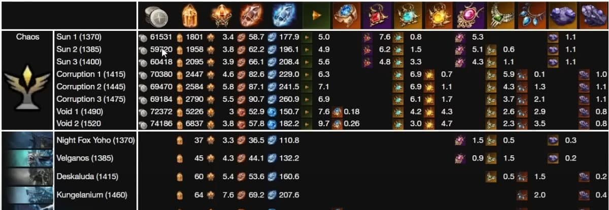 Lost Ark Silver Guide