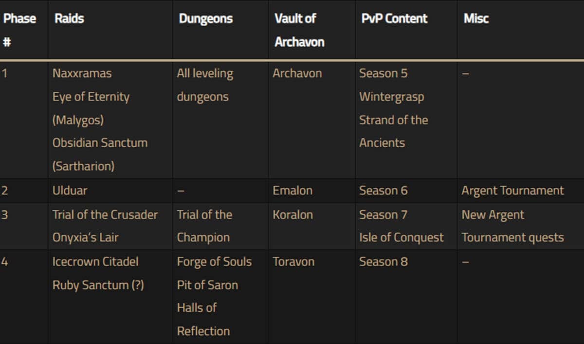 wotlk phase4-2