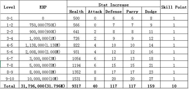 bns hongmoon level