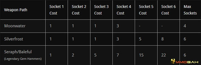 bns gem hammer and socket