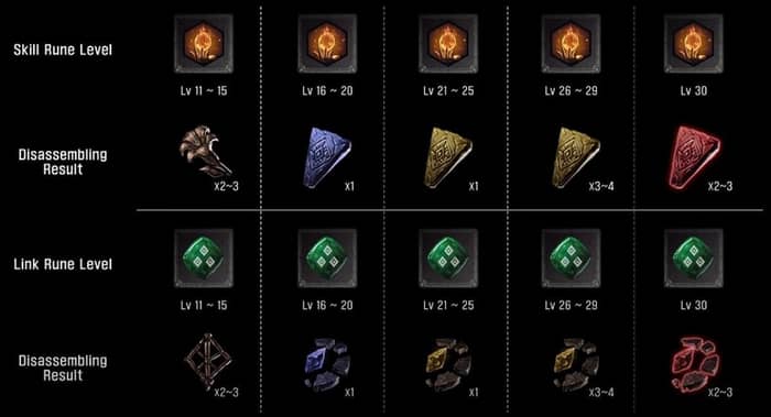 UNDECEMBER Skill Rune Levels and Link Rune Levels
