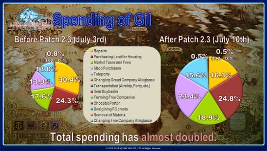 FFXIV GIL,mmogah, mmogah reviews,patch 2.3