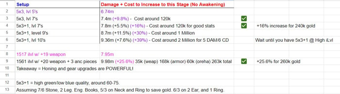 Lost Ark Ultimate Damage Guide-The Base Setup