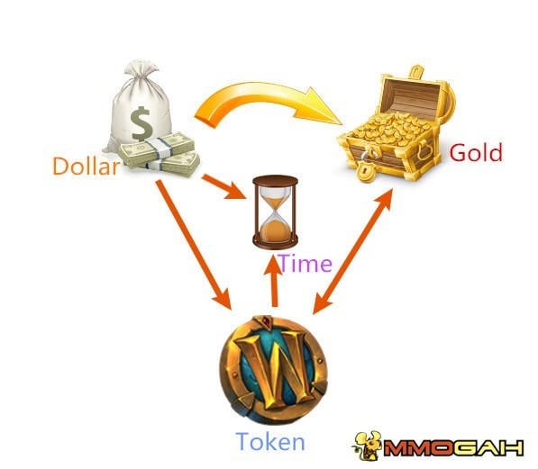 wow token, world of warcraft