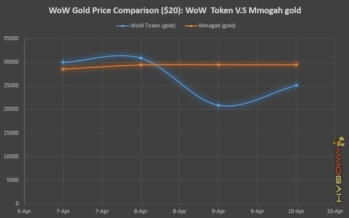 wow token mmogah wow gold.jpg