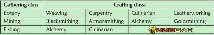 How Do Gathering Classes Farm FFXIV Gil