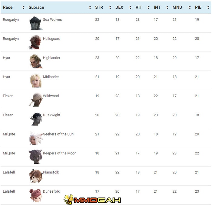 A Tip for New Players: How to Choose A Race in Final Fantasy XIV: ARR