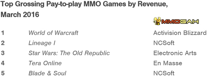 No.3 of Top Grossing Social Games by Revenue, March 2016.