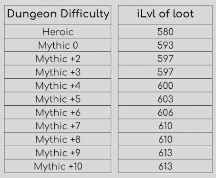 mythic+ dungeon