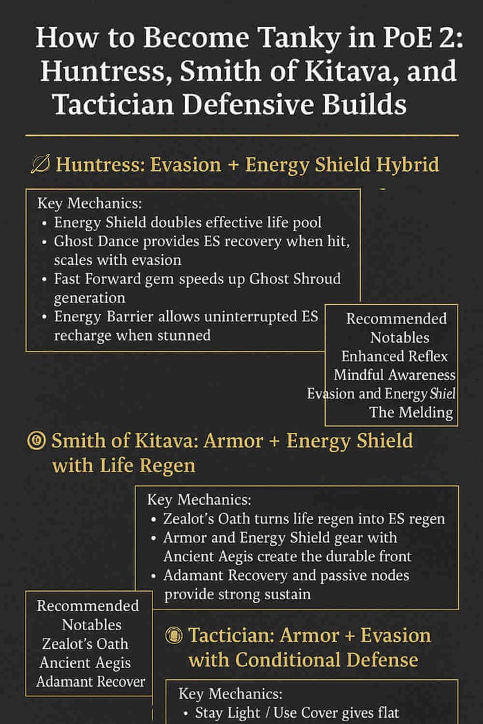 How to Become Tanky in PoE 2 Huntress Smith of Kitava, and Tactician Defensive Builds