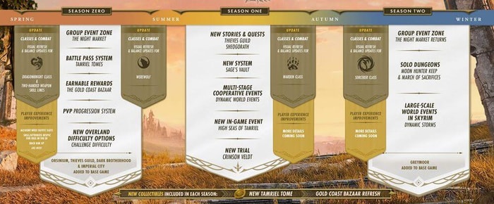 ESO Seasons Roadmap 2026