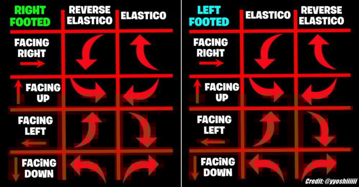 Elastico and Reverse Elastico angles fc 26