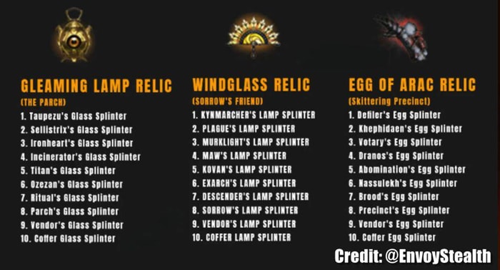 A Quick Guide to Getting All Relics and Splinters in ESO Night Market p2