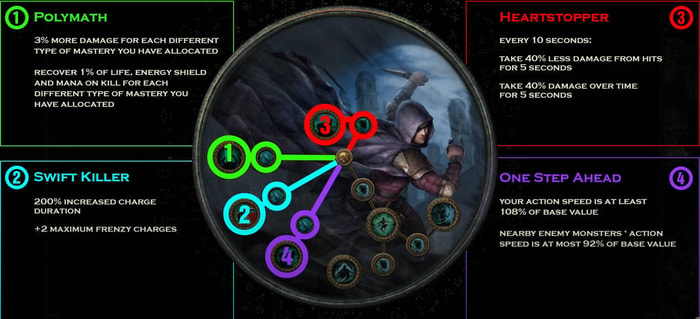 Frost Blades Trickster Build ascendancy